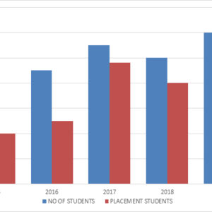 Sikkim Professional University Placement Statistics